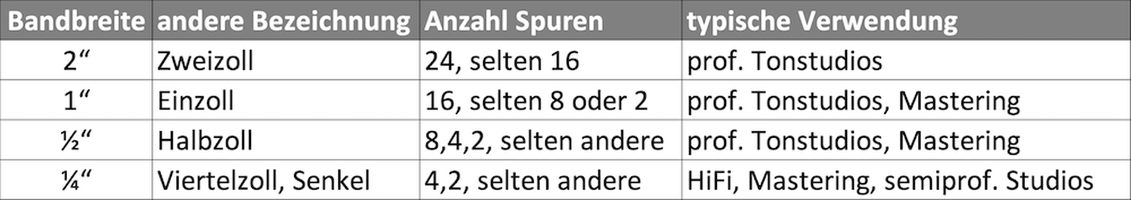 Breite von Tonbändern