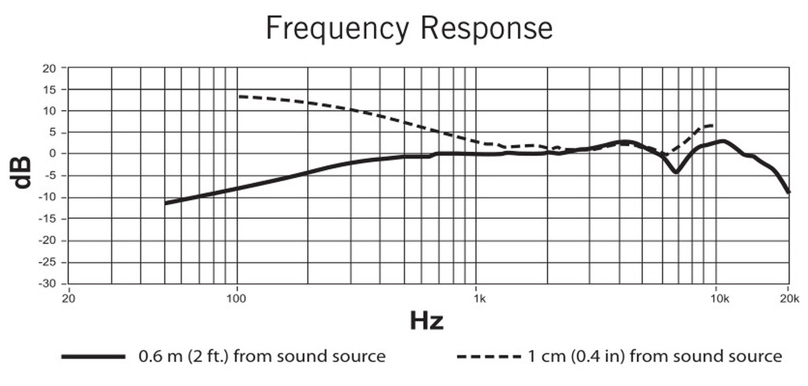 Datenblatt des Shure PGA31, Kondensator Headsetmikrofon