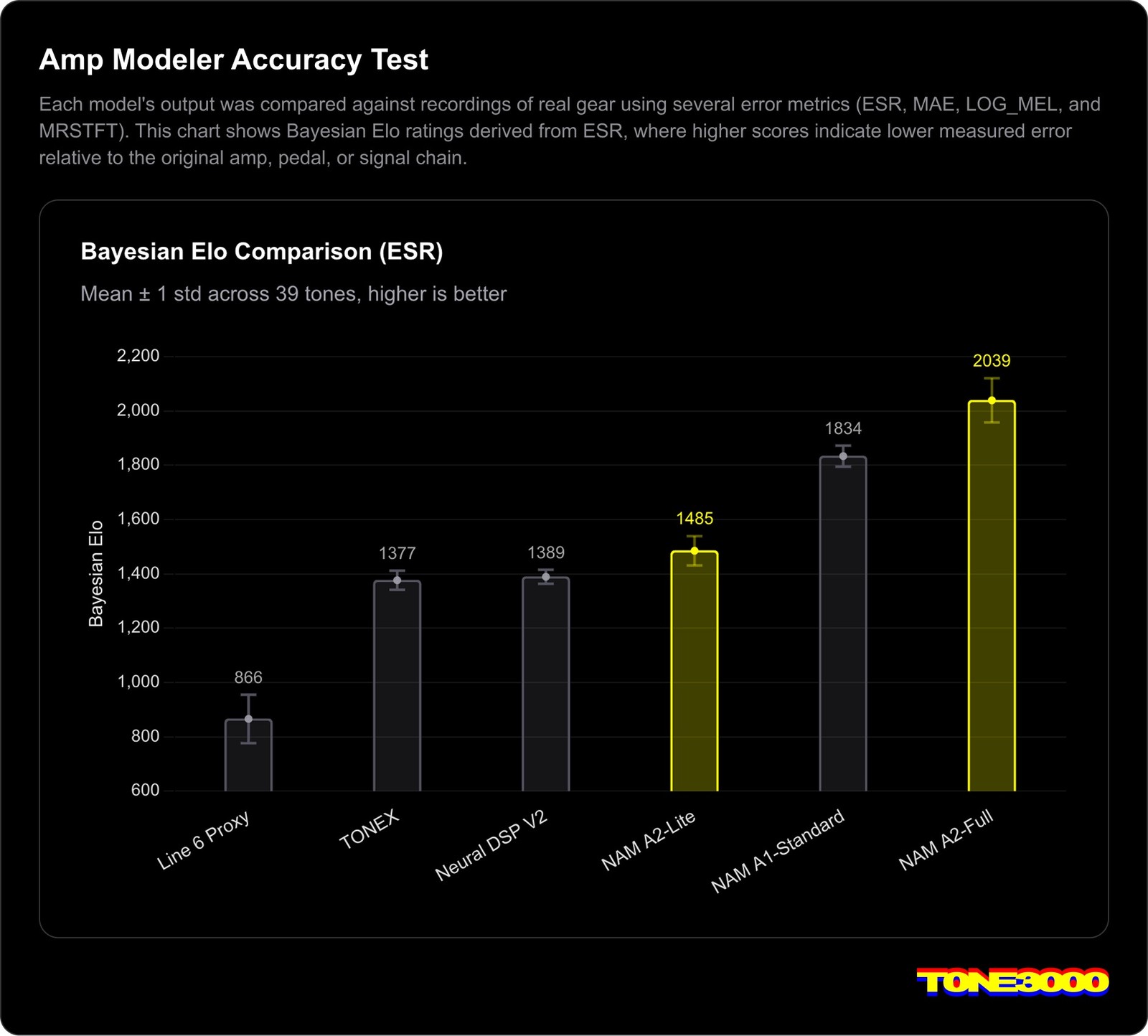 Grafik: NAM A2 Amp Modeler Accuracy Test